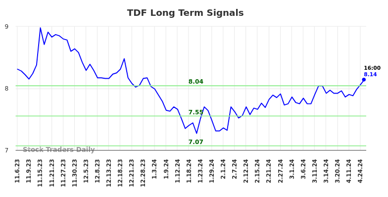 TDF Long Term Analysis for May 4 2024