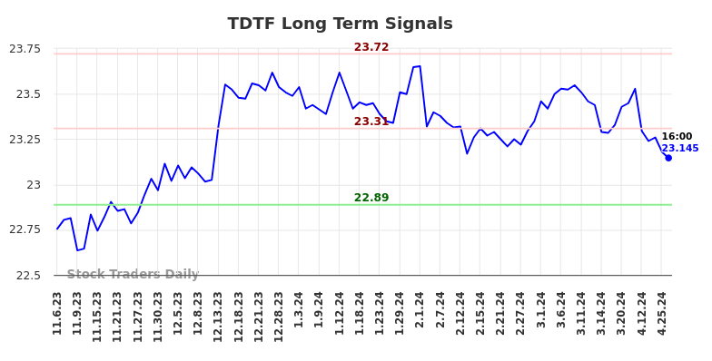 TDTF Long Term Analysis for May 4 2024