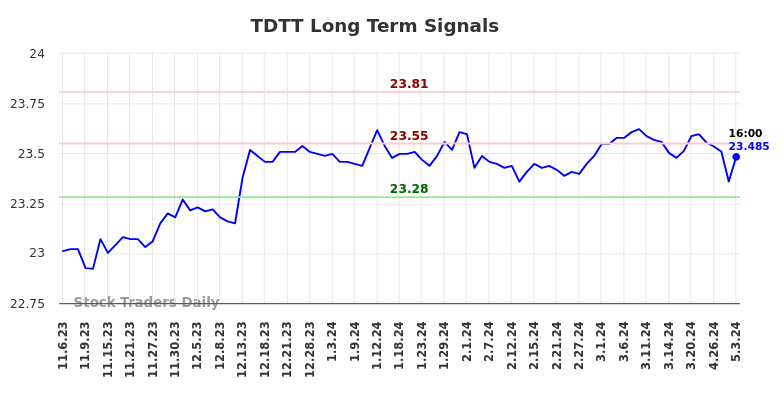 TDTT Long Term Analysis for May 4 2024