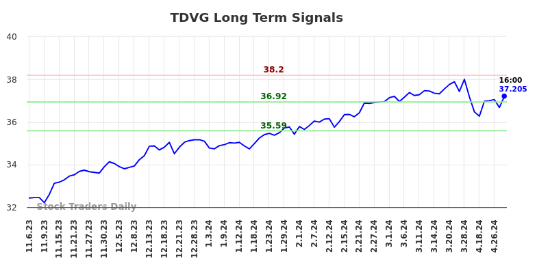 TDVG Long Term Analysis for May 4 2024