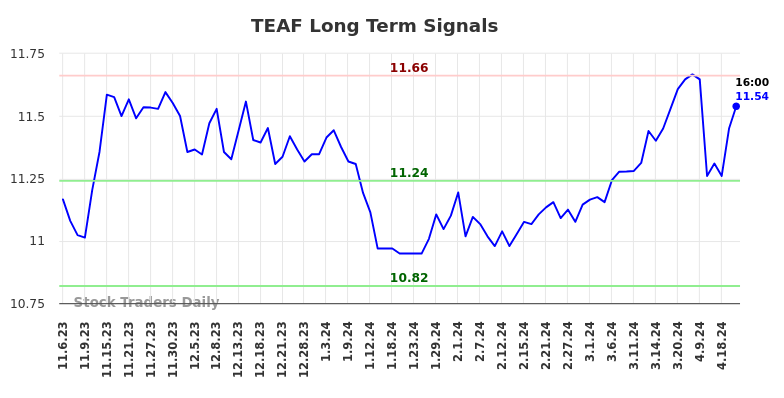 TEAF Long Term Analysis for May 4 2024