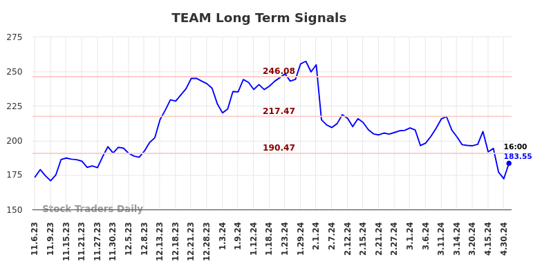 TEAM Long Term Analysis for May 4 2024