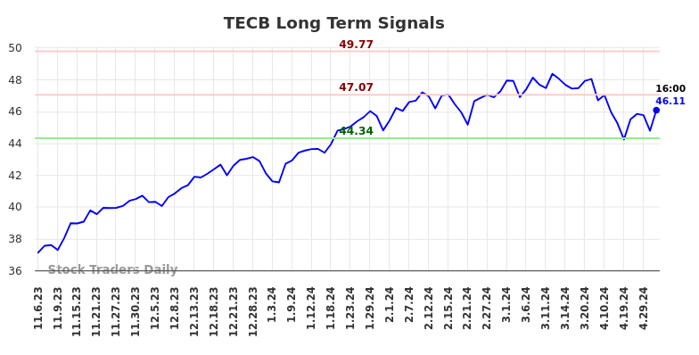 TECB Long Term Analysis for May 4 2024