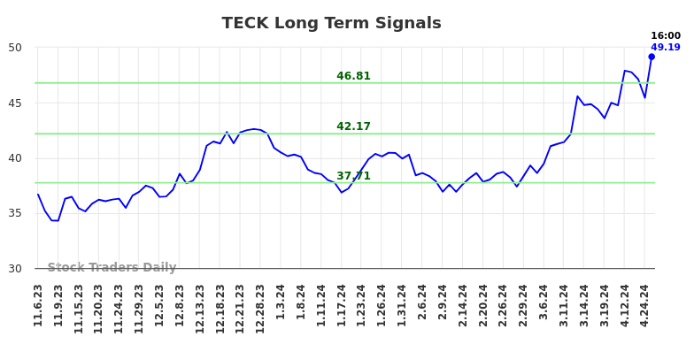 TECK Long Term Analysis for May 4 2024