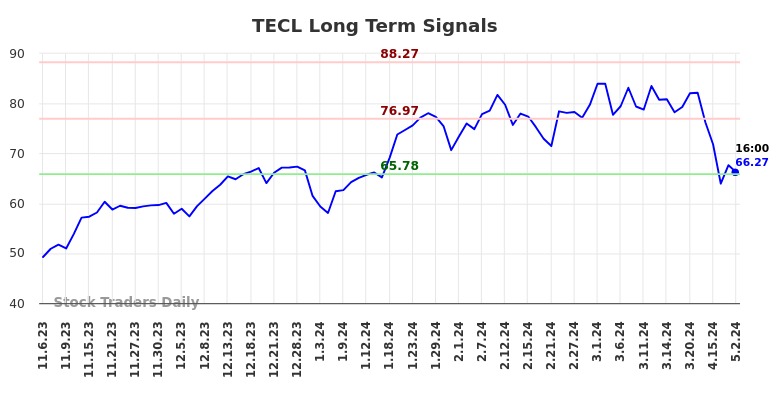 TECL Long Term Analysis for May 4 2024