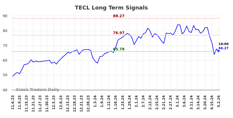 TECL Long Term Analysis for May 4 2024 TECL Long Term Analysis for May 4 2024