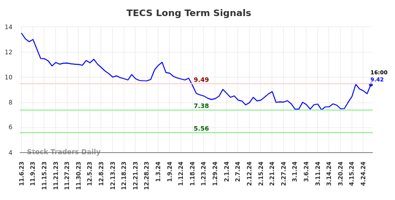 TECS Long Term Analysis for May 4 2024