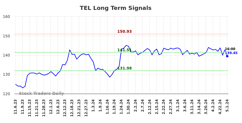 TEL Long Term Analysis for May 4 2024