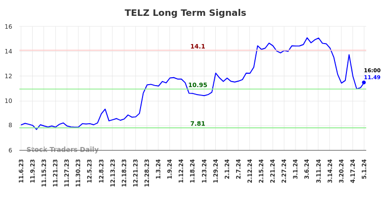 TELZ Long Term Analysis for May 4 2024