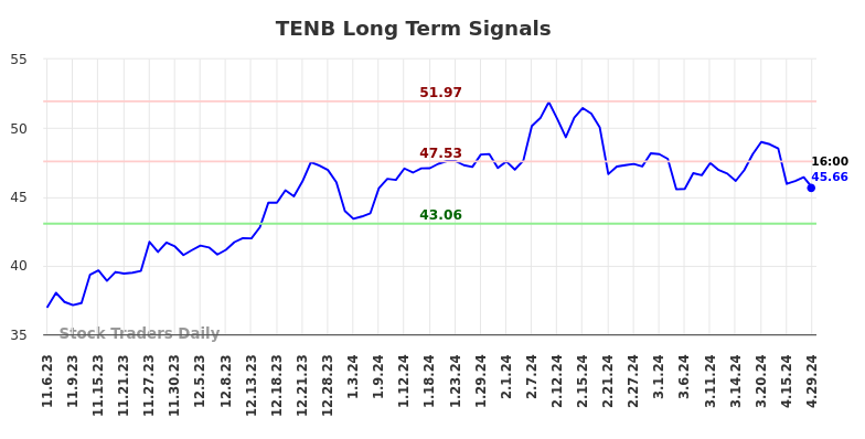 TENB Long Term Analysis for May 4 2024