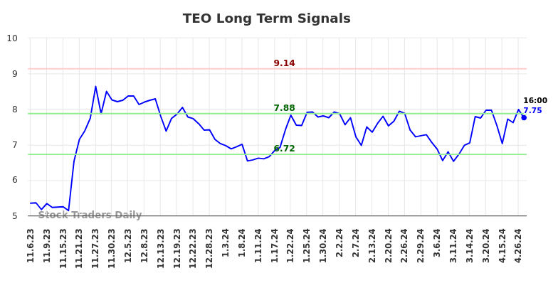 TEO Long Term Analysis for May 4 2024