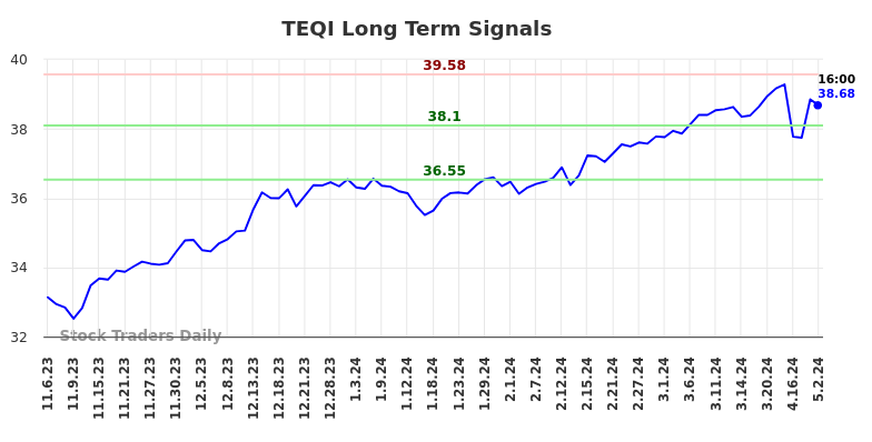 TEQI Long Term Analysis for May 4 2024