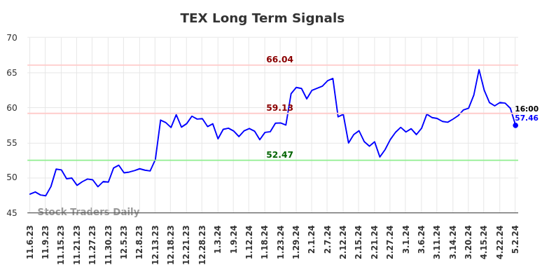 TEX Long Term Analysis for May 4 2024