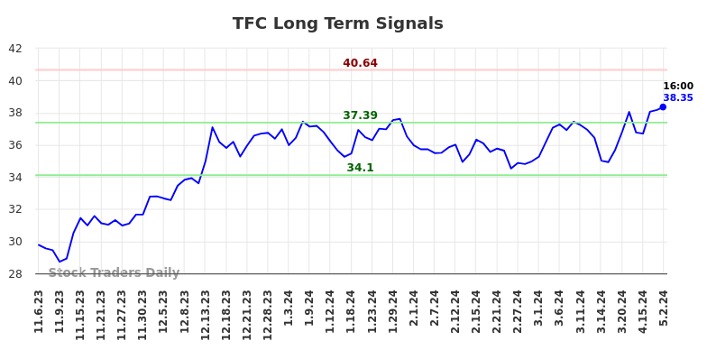 TFC Long Term Analysis for May 4 2024