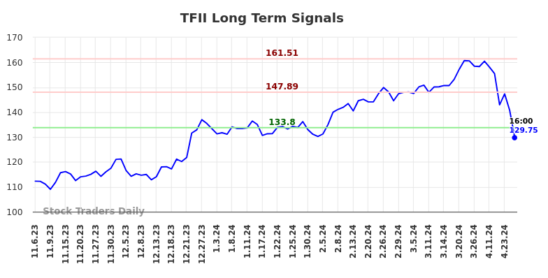TFII Long Term Analysis for May 4 2024