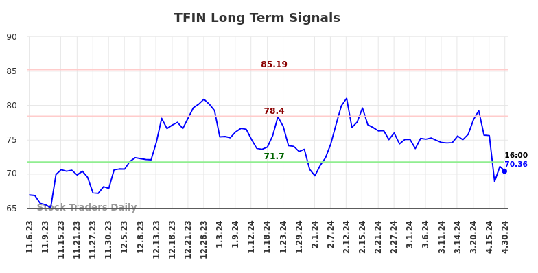TFIN Long Term Analysis for May 4 2024