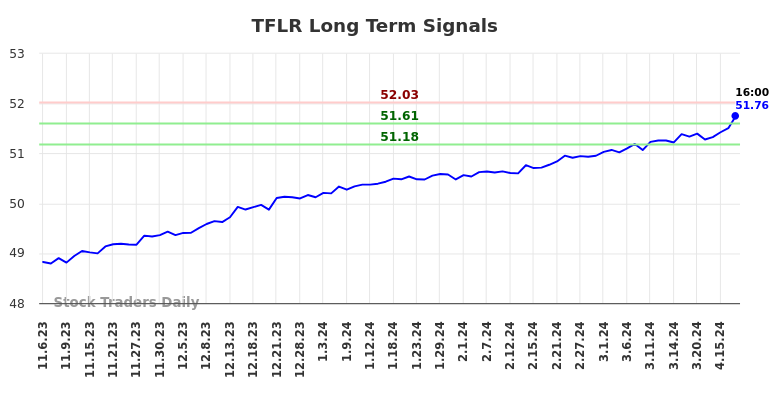 TFLR Long Term Analysis for May 4 2024
