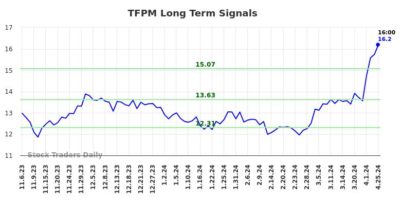 TFPM Long Term Analysis for May 4 2024