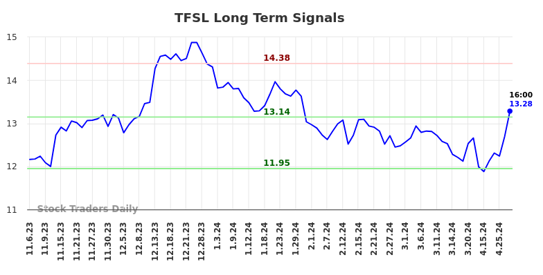 TFSL Long Term Analysis for May 4 2024