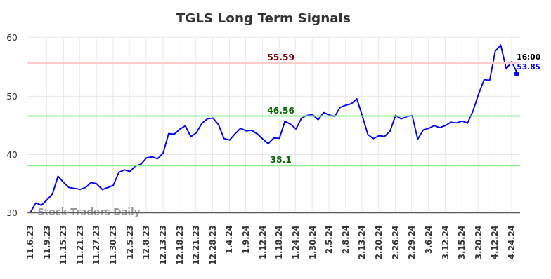 TGLS Long Term Analysis for May 4 2024