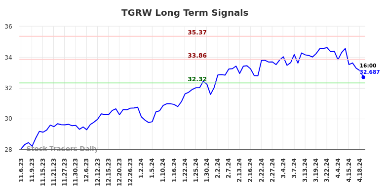 TGRW Long Term Analysis for May 4 2024