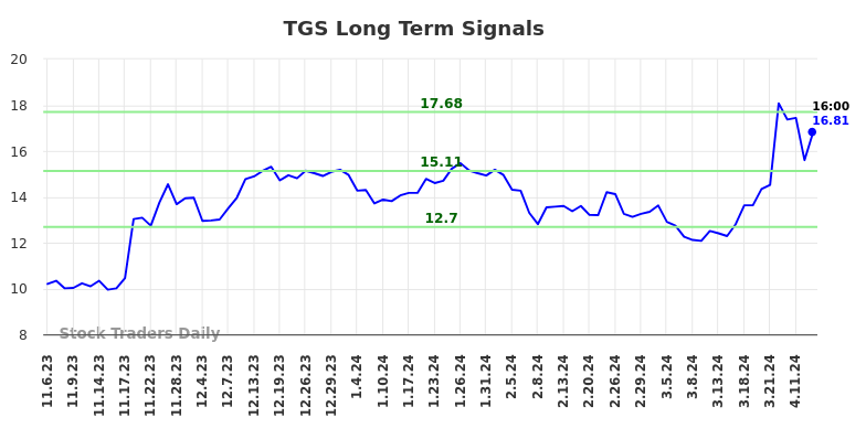 TGS Long Term Analysis for May 4 2024