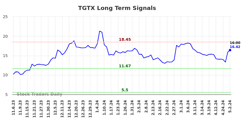 TGTX Long Term Analysis for May 4 2024