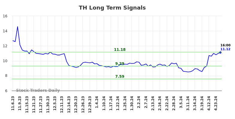 TH Long Term Analysis for May 4 2024