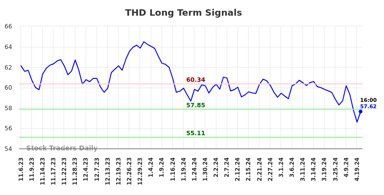 THD Long Term Analysis for May 4 2024