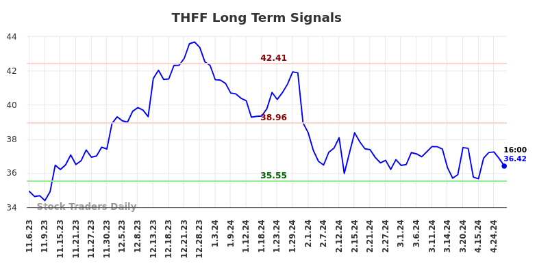 THFF Long Term Analysis for May 4 2024