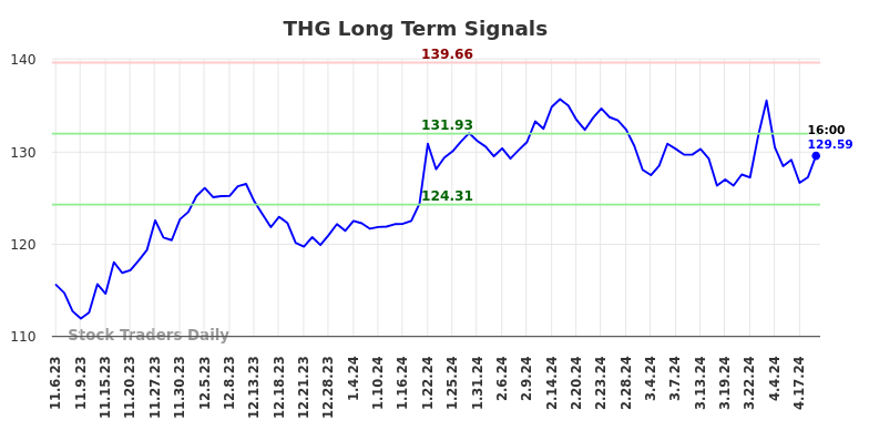 THG Long Term Analysis for May 4 2024