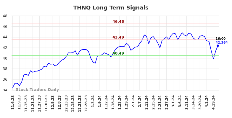 THNQ Long Term Analysis for May 4 2024
