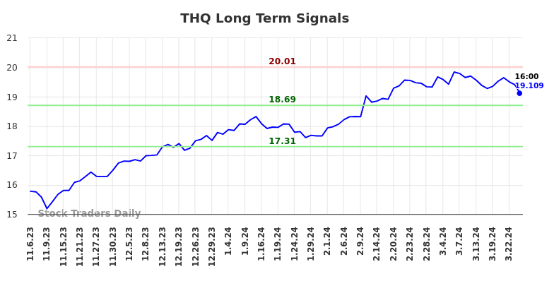 THQ Long Term Analysis for May 4 2024