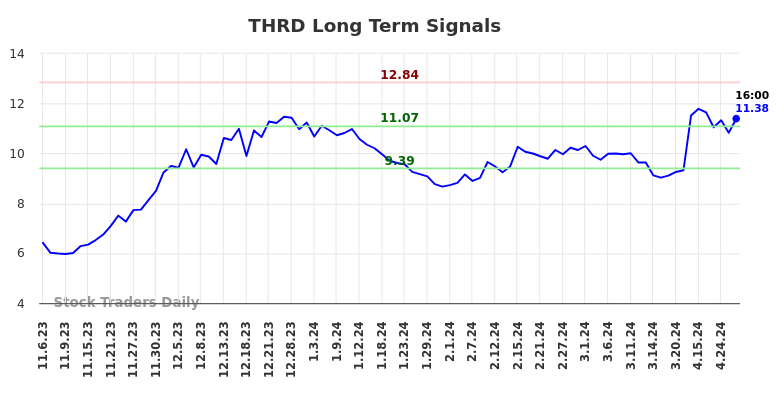 THRD Long Term Analysis for May 4 2024