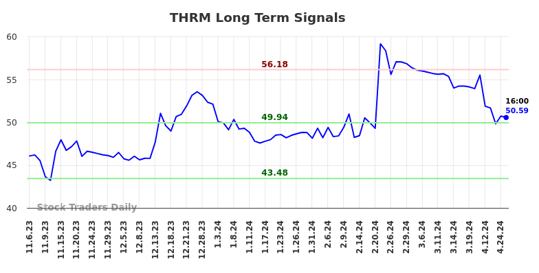THRM Long Term Analysis for May 4 2024