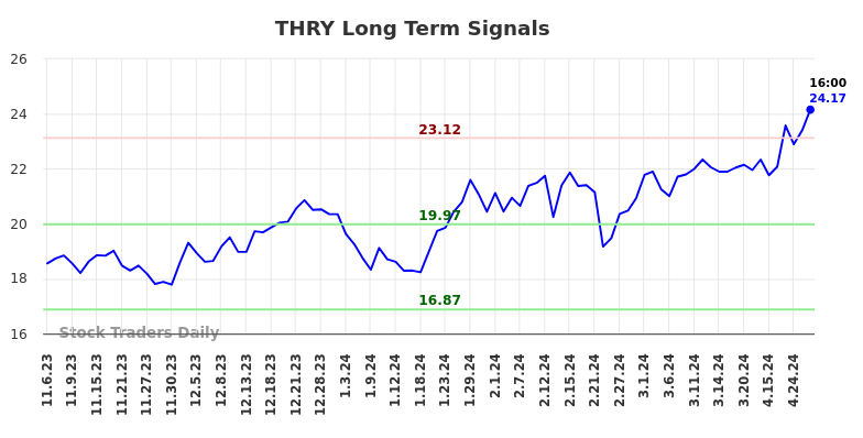 THRY Long Term Analysis for May 4 2024
