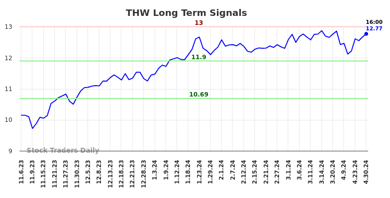 THW Long Term Analysis for May 4 2024