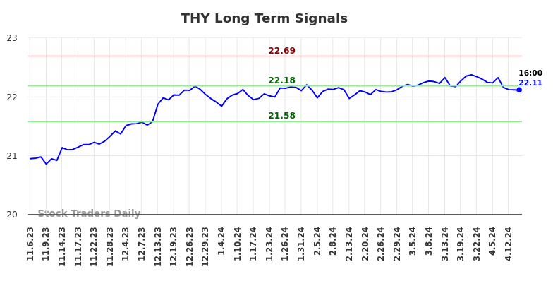 THY Long Term Analysis for May 4 2024
