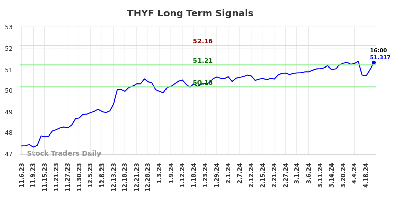 THYF Long Term Analysis for May 4 2024
