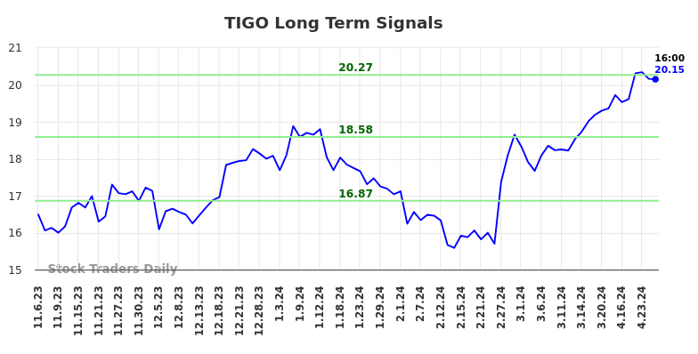 TIGO Long Term Analysis for May 4 2024