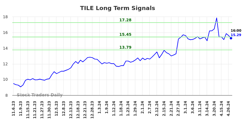 TILE Long Term Analysis for May 4 2024