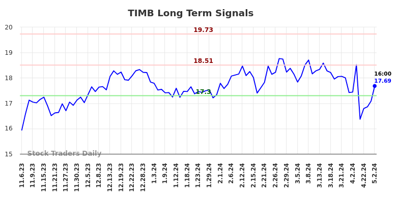 TIMB Long Term Analysis for May 4 2024