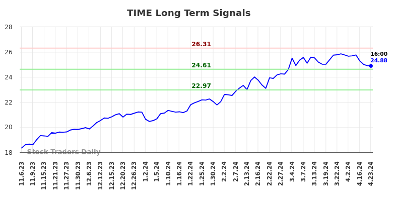 TIME Long Term Analysis for May 4 2024