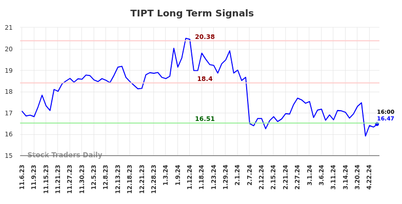 TIPT Long Term Analysis for May 4 2024