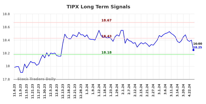 TIPX Long Term Analysis for May 4 2024