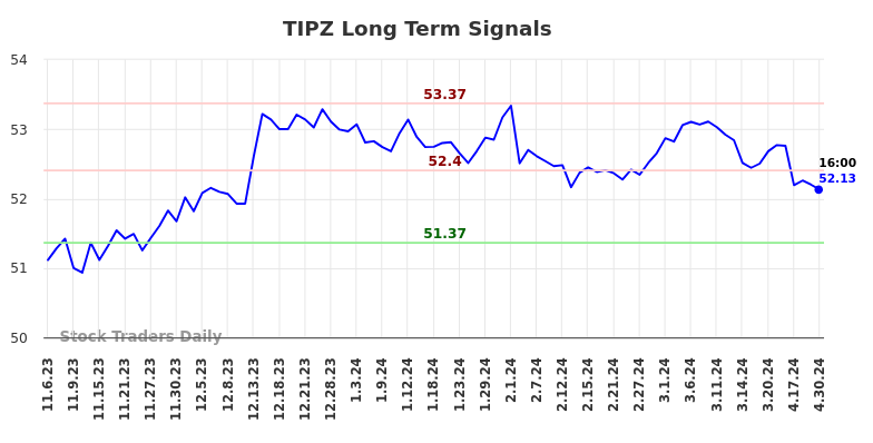 TIPZ Long Term Analysis for May 4 2024