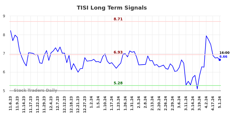 TISI Long Term Analysis for May 4 2024