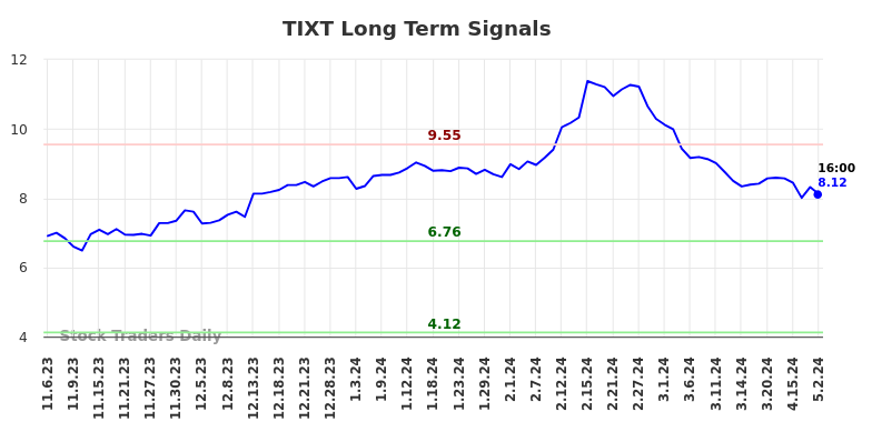 TIXT Long Term Analysis for May 4 2024