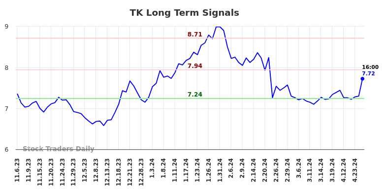 TK Long Term Analysis for May 4 2024