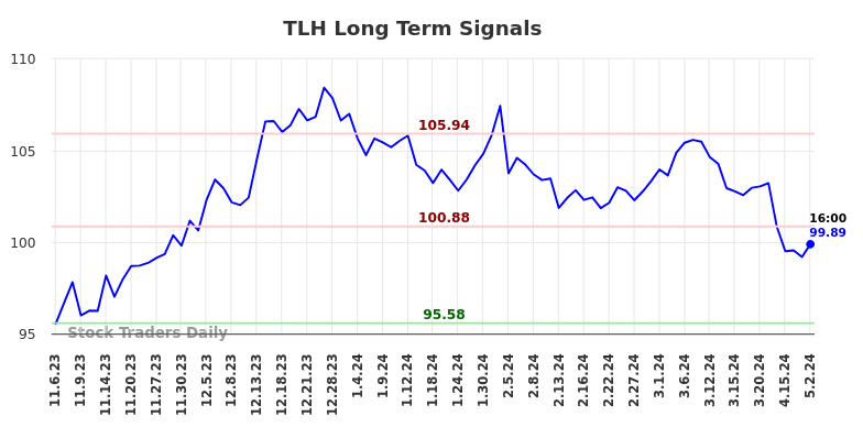 TLH Long Term Analysis for May 4 2024
